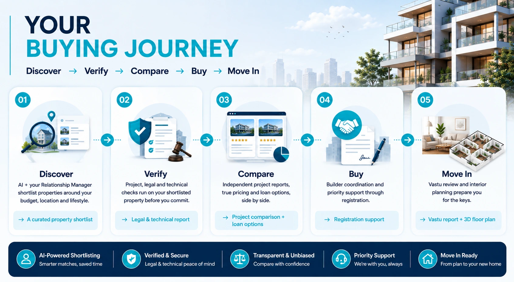 Your buying journey: Discover, Verify, Compare, Buy, Move In